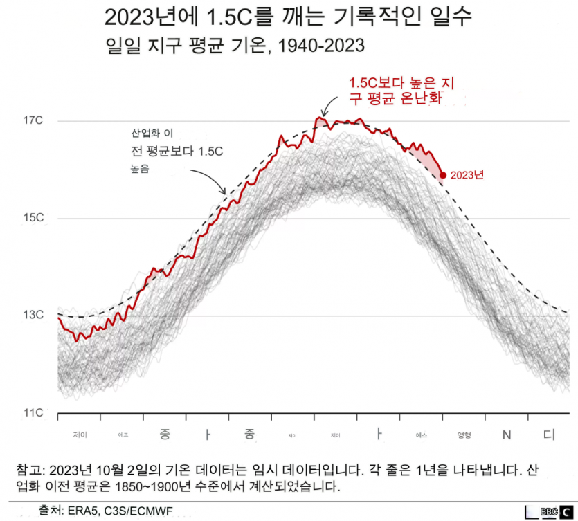 Carbon Emissions Threaten 1.5°C Climate Threshold Sooner Than Expected1