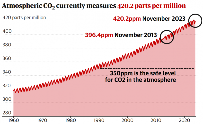 Unprecedented Highs The Inescapable Reality of Soaring Climate-Heating Gases